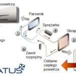 Schemat pracy klimatyzacji